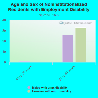 Age and Sex of Noninstitutionalized Residents with Employment Disability