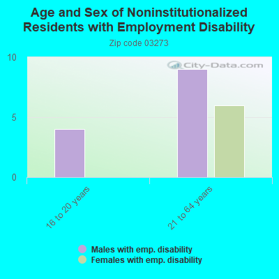 Age and Sex of Noninstitutionalized Residents with Employment Disability