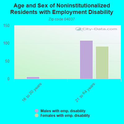 Age and Sex of Noninstitutionalized Residents with Employment Disability