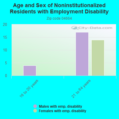 Age and Sex of Noninstitutionalized Residents with Employment Disability