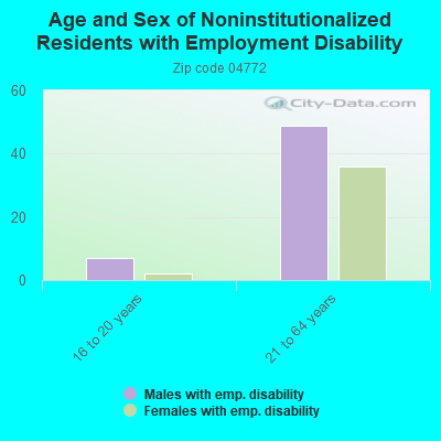 Age and Sex of Noninstitutionalized Residents with Employment Disability