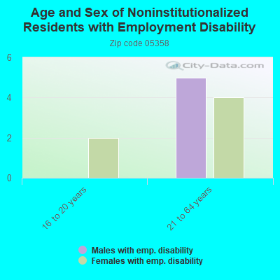 Age and Sex of Noninstitutionalized Residents with Employment Disability