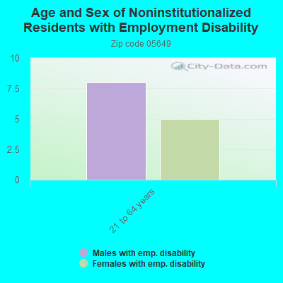 Age and Sex of Noninstitutionalized Residents with Employment Disability