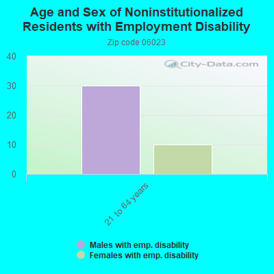 Age and Sex of Noninstitutionalized Residents with Employment Disability