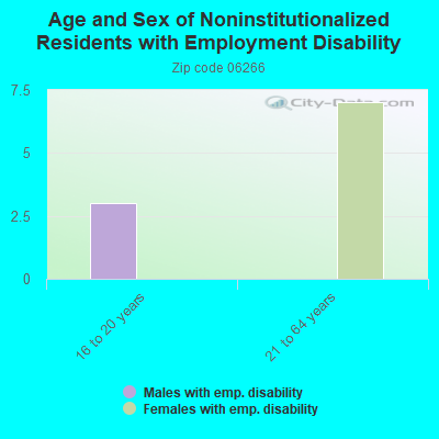 Age and Sex of Noninstitutionalized Residents with Employment Disability