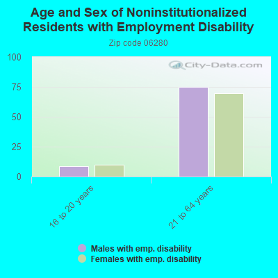 Age and Sex of Noninstitutionalized Residents with Employment Disability