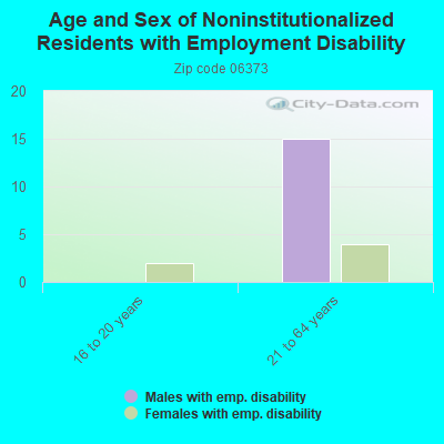 Age and Sex of Noninstitutionalized Residents with Employment Disability