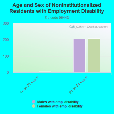 Age and Sex of Noninstitutionalized Residents with Employment Disability