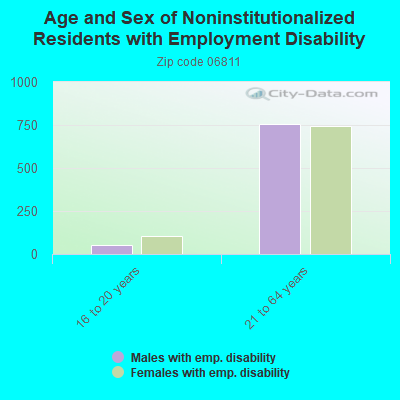 Age and Sex of Noninstitutionalized Residents with Employment Disability