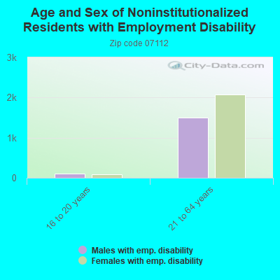 Age and Sex of Noninstitutionalized Residents with Employment Disability