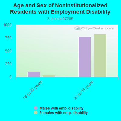 Age and Sex of Noninstitutionalized Residents with Employment Disability