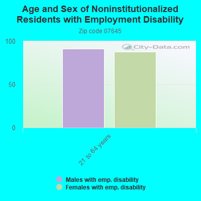 Age and Sex of Noninstitutionalized Residents with Employment Disability