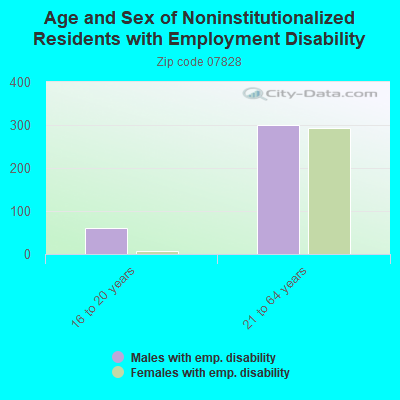 Age and Sex of Noninstitutionalized Residents with Employment Disability