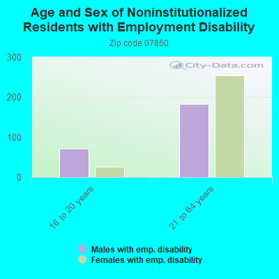 Age and Sex of Noninstitutionalized Residents with Employment Disability