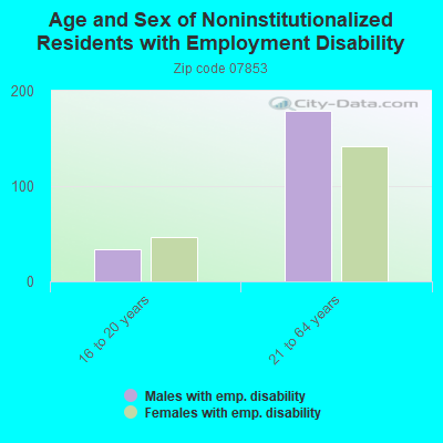 Age and Sex of Noninstitutionalized Residents with Employment Disability