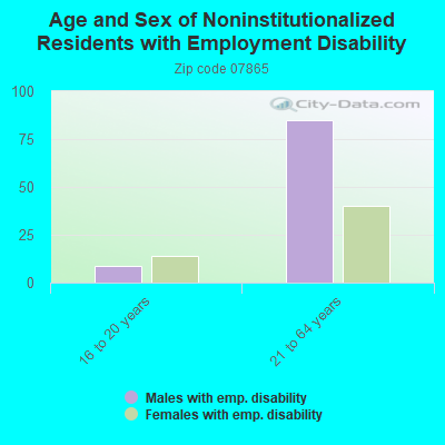 Age and Sex of Noninstitutionalized Residents with Employment Disability