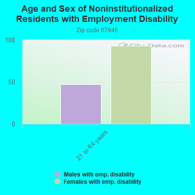 Age and Sex of Noninstitutionalized Residents with Employment Disability