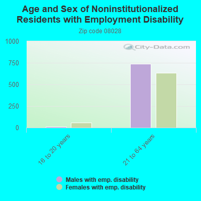 Age and Sex of Noninstitutionalized Residents with Employment Disability