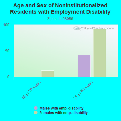 Age and Sex of Noninstitutionalized Residents with Employment Disability