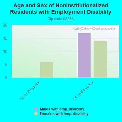 Age and Sex of Noninstitutionalized Residents with Employment Disability