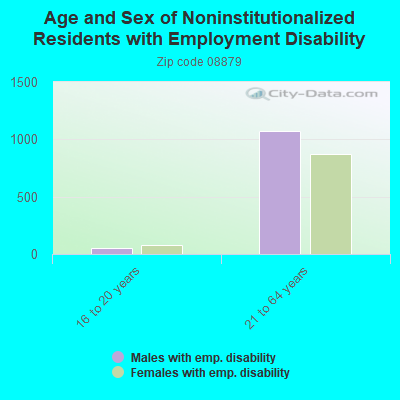 Age and Sex of Noninstitutionalized Residents with Employment Disability