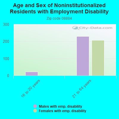 Age and Sex of Noninstitutionalized Residents with Employment Disability