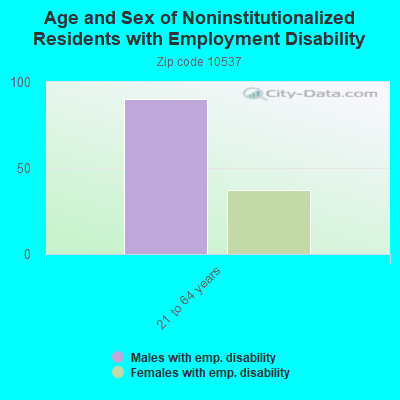 Age and Sex of Noninstitutionalized Residents with Employment Disability