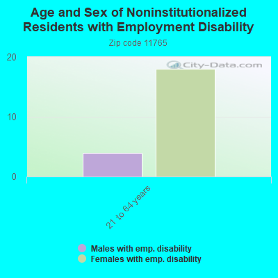 Age and Sex of Noninstitutionalized Residents with Employment Disability