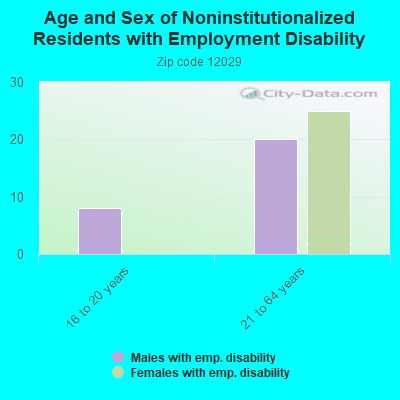 Age and Sex of Noninstitutionalized Residents with Employment Disability