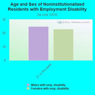 Age and Sex of Noninstitutionalized Residents with Employment Disability