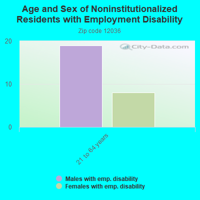 Age and Sex of Noninstitutionalized Residents with Employment Disability