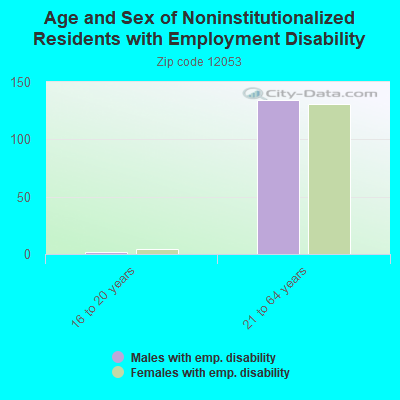 Age and Sex of Noninstitutionalized Residents with Employment Disability