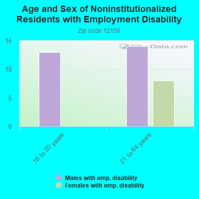 Age and Sex of Noninstitutionalized Residents with Employment Disability