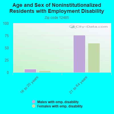 Age and Sex of Noninstitutionalized Residents with Employment Disability