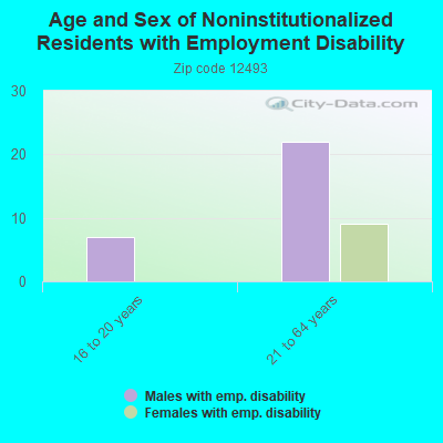 Age and Sex of Noninstitutionalized Residents with Employment Disability