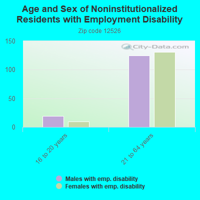 Age and Sex of Noninstitutionalized Residents with Employment Disability