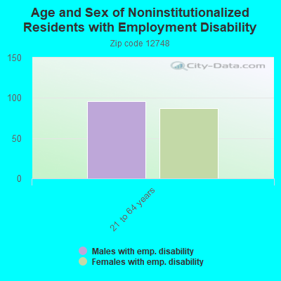 Age and Sex of Noninstitutionalized Residents with Employment Disability