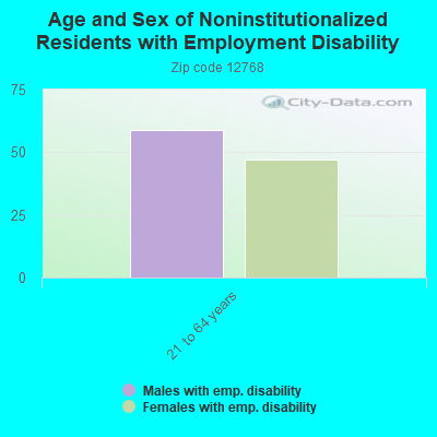 Age and Sex of Noninstitutionalized Residents with Employment Disability