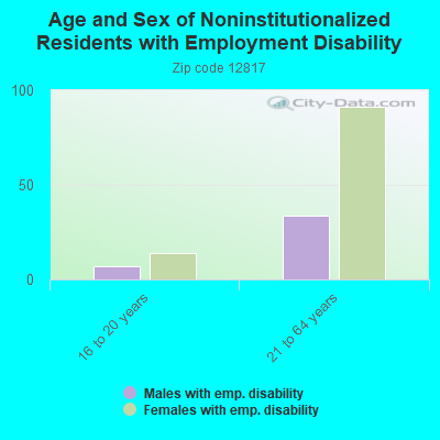 Age and Sex of Noninstitutionalized Residents with Employment Disability