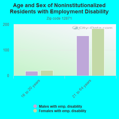 Age and Sex of Noninstitutionalized Residents with Employment Disability