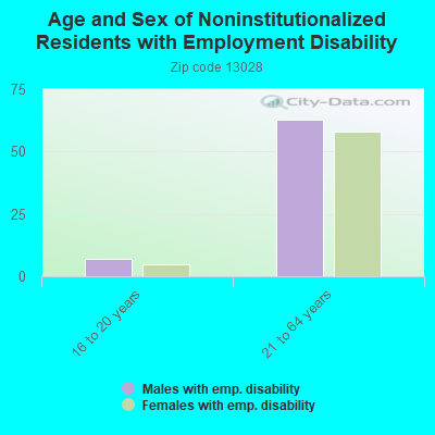 Age and Sex of Noninstitutionalized Residents with Employment Disability