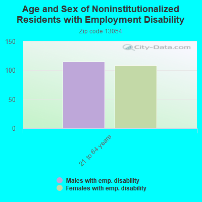 Age and Sex of Noninstitutionalized Residents with Employment Disability