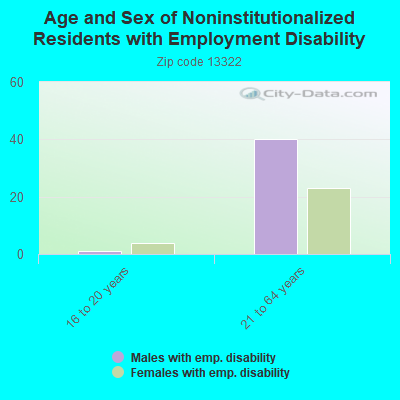 Age and Sex of Noninstitutionalized Residents with Employment Disability