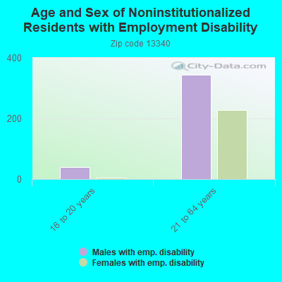 Age and Sex of Noninstitutionalized Residents with Employment Disability