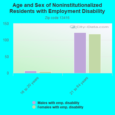 Age and Sex of Noninstitutionalized Residents with Employment Disability