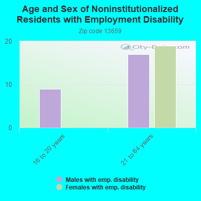 Age and Sex of Noninstitutionalized Residents with Employment Disability