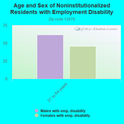 Age and Sex of Noninstitutionalized Residents with Employment Disability