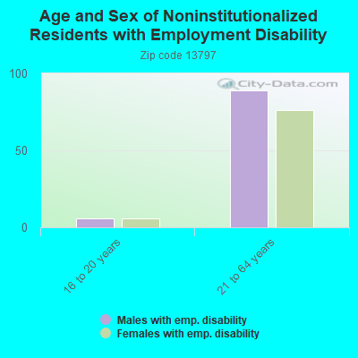 Age and Sex of Noninstitutionalized Residents with Employment Disability