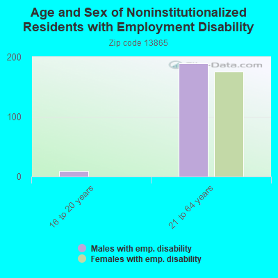 Age and Sex of Noninstitutionalized Residents with Employment Disability