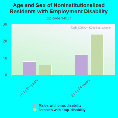 Age and Sex of Noninstitutionalized Residents with Employment Disability